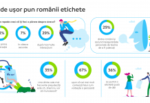 Sondaj Provident: 36% dintre români spun că au purtat mult timp o etichetă impusă de ceilalți. 4 din 10 își formează o părere despre cineva după prima conversație