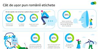 Sondaj Provident: 36% dintre români spun că au purtat mult timp o etichetă impusă de ceilalți. 4 din 10 își formează o părere despre cineva după prima conversație