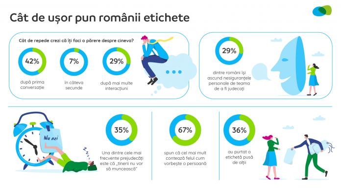 Sondaj Provident: 36% dintre români spun că au purtat mult timp o etichetă impusă de ceilalți. 4 din 10 își formează o părere despre cineva după prima conversație